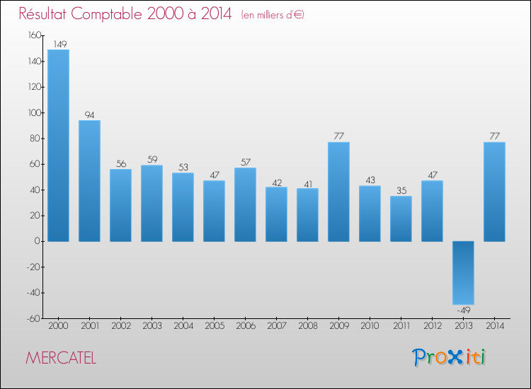 Evolution du résultat comptable pour la commune de MERCATEL de 2000 à 2014 Evolution du résultat comptable pour MERCATEL de 2000 à 2014