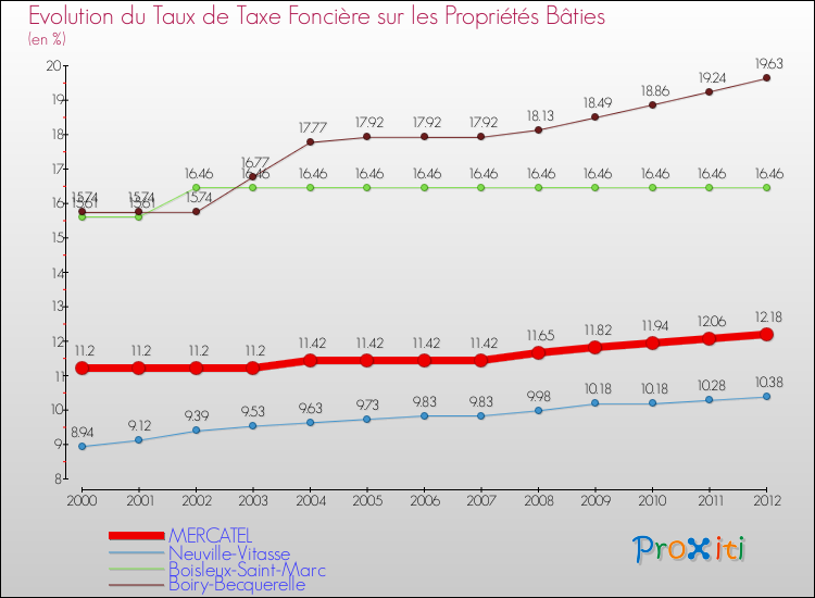 Evolution du taux de la taxe foncière sur le bati pour MERCATEL et les communes proches de 2000 à 2012 Comparaison des taux de taxe foncière sur le bati pour MERCATEL et les communes voisines de 2000 à 2012