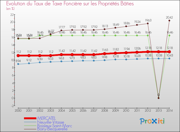 Evolution du taux de la taxe foncière sur le bati pour MERCATEL et les communes proches de 2000 à 2014 Comparaison des taux de taxe foncière sur le bati pour MERCATEL et les communes voisines de 2000 à 2014