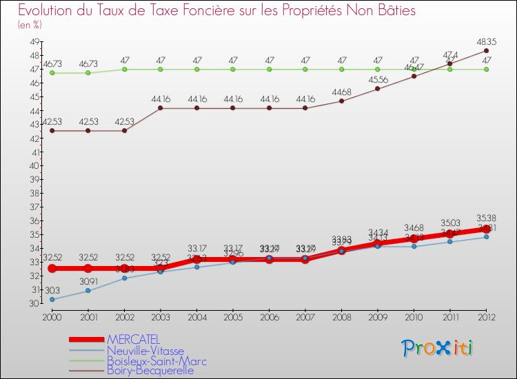 Evolution du taux de la taxe foncière sur les immeubles et terrains non batis pour MERCATEL et les communes proches de 2000 à 2012 Comparaison des taux de la taxe foncière sur les immeubles et terrains non batis pour MERCATEL et les communes voisines de 2000 à 2012