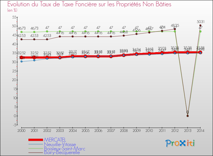 Evolution du taux de la taxe foncière sur les immeubles et terrains non batis pour MERCATEL et les communes proches de 2000 à 2014 Comparaison des taux de la taxe foncière sur les immeubles et terrains non batis pour MERCATEL et les communes voisines de 2000 à 2014