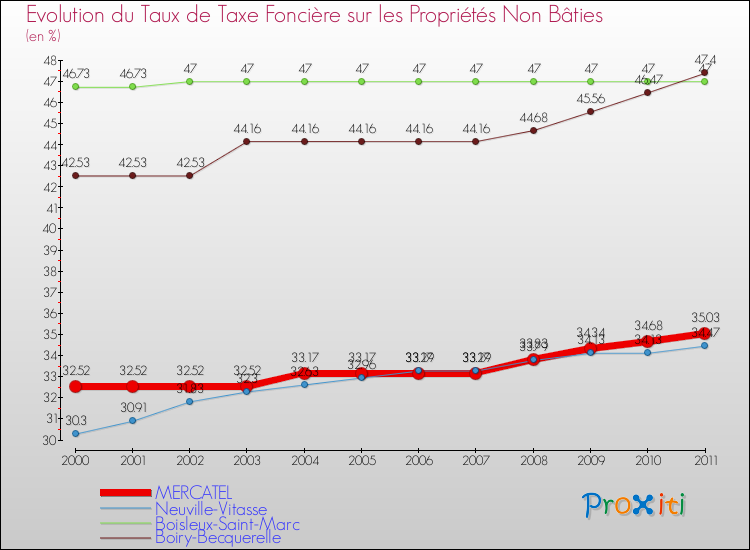 Evolution du taux de la taxe foncière sur les immeubles et terrains non batis pour MERCATEL et les communes proches Comparaison des taux de la taxe foncière sur les immeubles et terrains non batis pour MERCATEL et les communes voisines