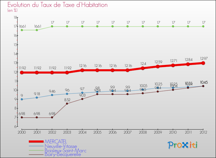 Evolution du taux de la taxe d'habitation pour MERCATEL et les communes proches Comparaison des taux de la taxe d'habitation pour MERCATEL et les communes voisines