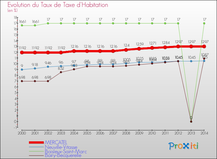Evolution du taux de la taxe d'habitation pour MERCATEL et les communes proches de 2000 à 2014 Comparaison des taux de la taxe d'habitation pour MERCATEL et les communes voisines de 2000 à 2014
