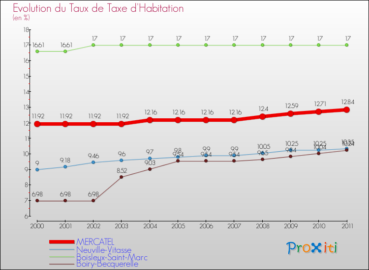 Evolution du taux de la taxe d'habitation pour MERCATEL et les communes proches Comparaison des taux de la taxe d'habitation pour MERCATEL et les communes voisines