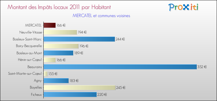 Montant des impôts locaux par Habitant pour MERCATEL et les communes proches Comparaison des impôts locaux par habitant pour MERCATEL et les communes voisines