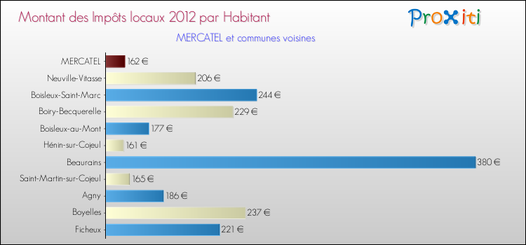 Montant des impôts locaux par Habitant pour MERCATEL et les communes proches Comparaison des impôts locaux par habitant pour MERCATEL et les communes voisines