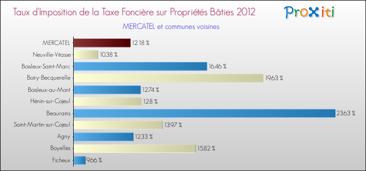 Taux d'imposition de la taxe foncière sur le bati 2012 pour MERCATEL et les communes proches Comparaison des taux d'imposition de la taxe foncière sur le bati 2012 pour MERCATEL et les communes voisines
