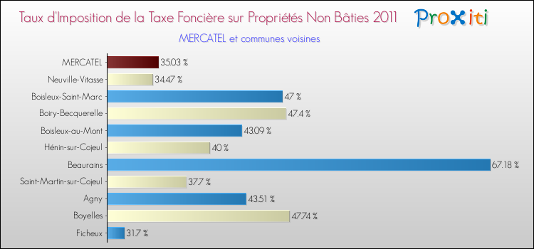 Taux d'imposition de la taxe foncière sur les immeubles et terrains non batis 2011 pour MERCATEL et les communes proches Comparaison des taux d'imposition de la taxe foncière sur les immeubles et terrains non batis 2011 pour MERCATEL et les communes voisines