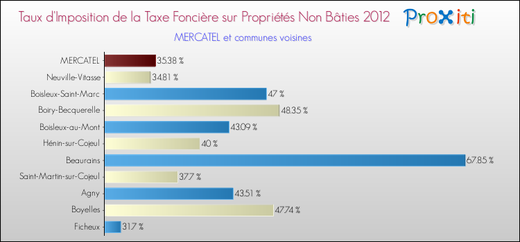Taux d'imposition de la taxe foncière sur les immeubles et terrains non batis 2012 pour MERCATEL et les communes proches Comparaison des taux d'imposition de la taxe foncière sur les immeubles et terrains non batis 2012 pour MERCATEL et les communes voisines