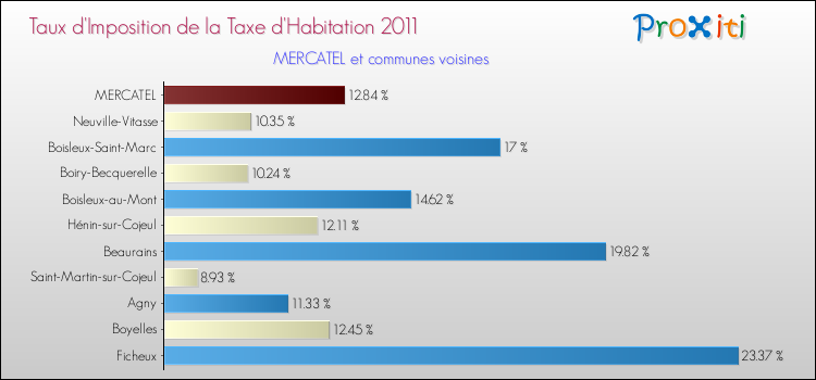 Taux d'imposition de la taxe d'habitation 2011 pour MERCATEL et les communes proches Comparaison des taux d'imposition de la taxe d'habitation 2011 pour MERCATEL et les communes voisines