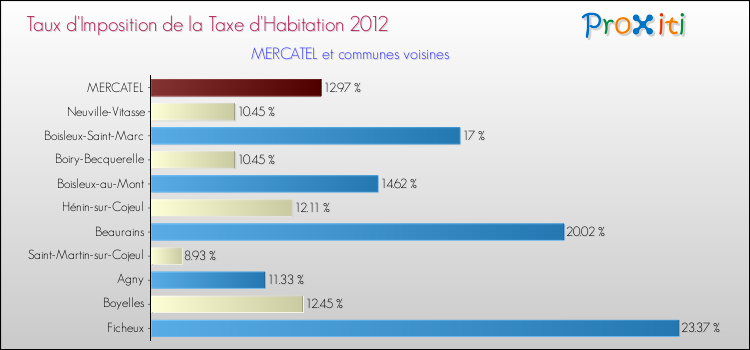 Taux d'imposition de la taxe d'habitation 2012 pour MERCATEL et les communes proches Comparaison des taux d'imposition de la taxe d'habitation 2012 pour MERCATEL et les communes voisines