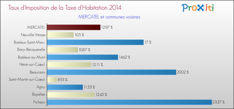 Taux d'imposition de la taxe d'habitation 2014 pour MERCATEL et les communes proches Comparaison des taux d'imposition de la taxe d'habitation 2014 pour MERCATEL et les communes voisines