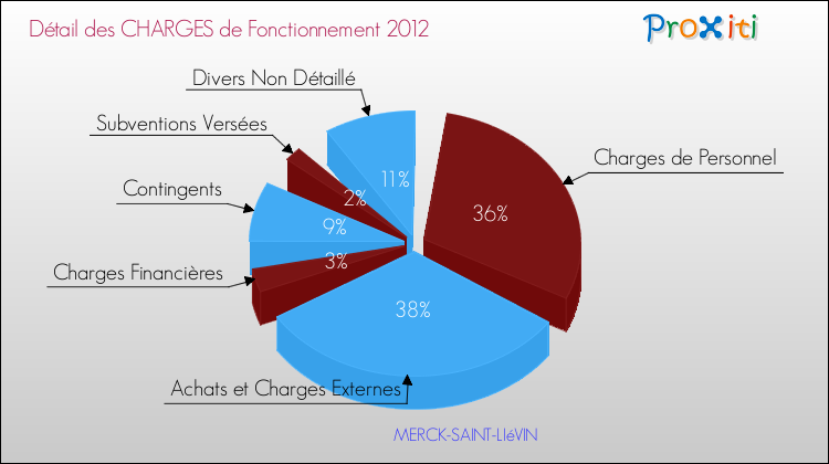 Décomposition des Charges de Fonctionnement 2012 de la commune de MERCK-SAINT-LIéVIN Charges de Fonctionnement 2012 pour la commune de MERCK-SAINT-LIéVIN