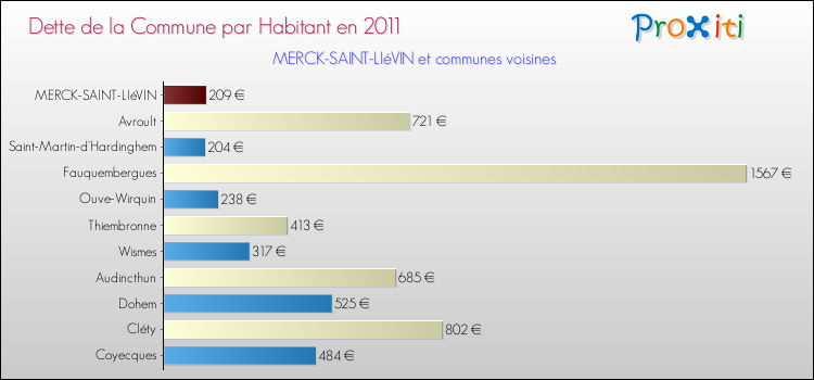 Dette par habitant de la commune en 2011 pour MERCK-SAINT-LIéVIN et les communes proches Comparaison de la dette par habitant de la commune en 2011 pour MERCK-SAINT-LIéVIN et les communes voisines