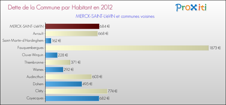 Dette par habitant de la commune en 2012 pour MERCK-SAINT-LIéVIN et les communes proches Comparaison de la dette par habitant de la commune en 2012 pour MERCK-SAINT-LIéVIN et les communes voisines