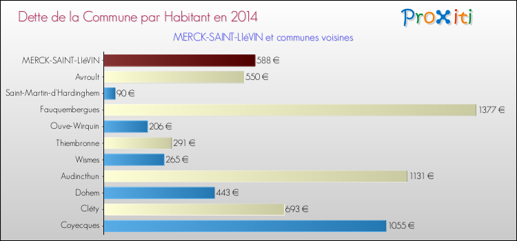 Dette par habitant de la commune en 2014 pour MERCK-SAINT-LIéVIN et les communes proches Comparaison de la dette par habitant de la commune en 2014 pour MERCK-SAINT-LIéVIN et les communes voisines