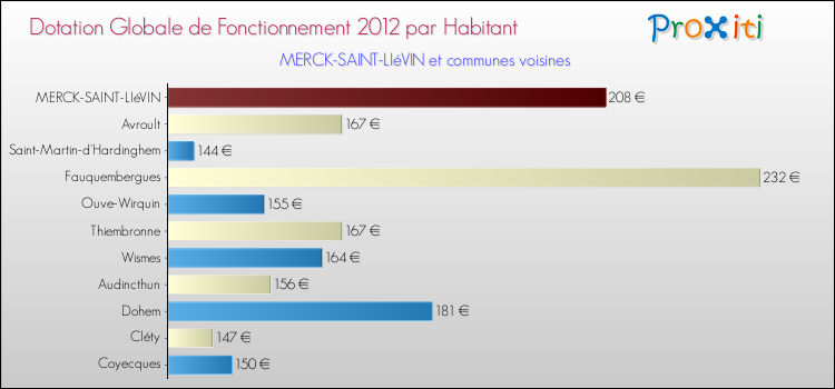 Montant des dotations globales de fonctionnement DGF par Habitant pour MERCK-SAINT-LIéVIN et les communes proches Comparaison des des dotations globales de fonctionnement DGF par habitant pour MERCK-SAINT-LIéVIN et les communes voisines