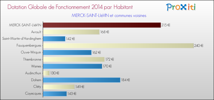 Montant des dotations globales de fonctionnement DGF par Habitant pour MERCK-SAINT-LIéVIN et les communes proches en 2014. Comparaison des des dotations globales de fonctionnement DGF par habitant pour MERCK-SAINT-LIéVIN et les communes voisines en 2014.