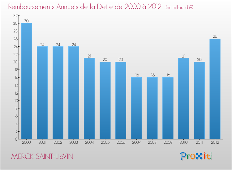 Evolution de l'annuité de la dette pour la commune de MERCK-SAINT-LIéVIN de 2000 à 2012 Annuités de la dette pour MERCK-SAINT-LIéVIN de 2000 à 2012