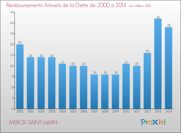 Evolution de l'annuité de la dette pour la commune de MERCK-SAINT-LIéVIN de 2000 à 2014 Annuités de la dette pour MERCK-SAINT-LIéVIN de 2000 à 2014