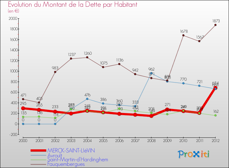 Evolution de la dette par habitant pour la commune de MERCK-SAINT-LIéVIN et les communes proches de 2000 à 2012 Comparaison de la dette par habitant pour MERCK-SAINT-LIéVIN et les communes voisines de 2000 à 2012