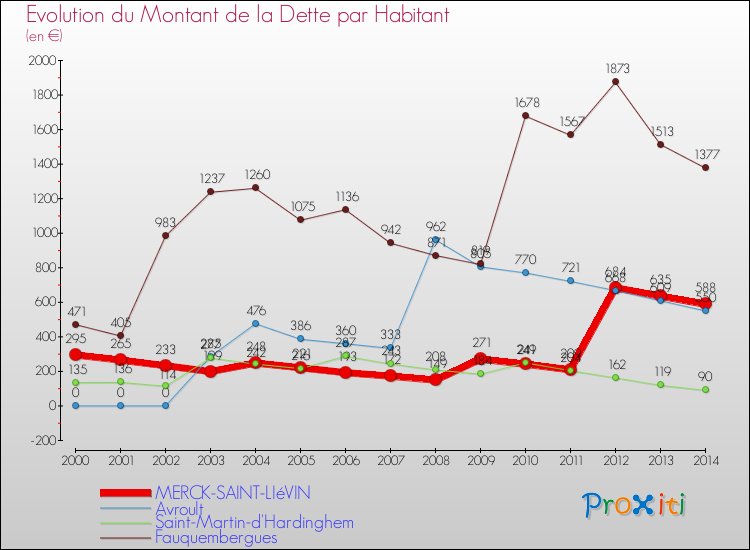 Evolution de la dette par habitant pour la commune de MERCK-SAINT-LIéVIN et les communes proches de 2000 à 2014 Comparaison de la dette par habitant pour MERCK-SAINT-LIéVIN et les communes voisines de 2000 à 2014