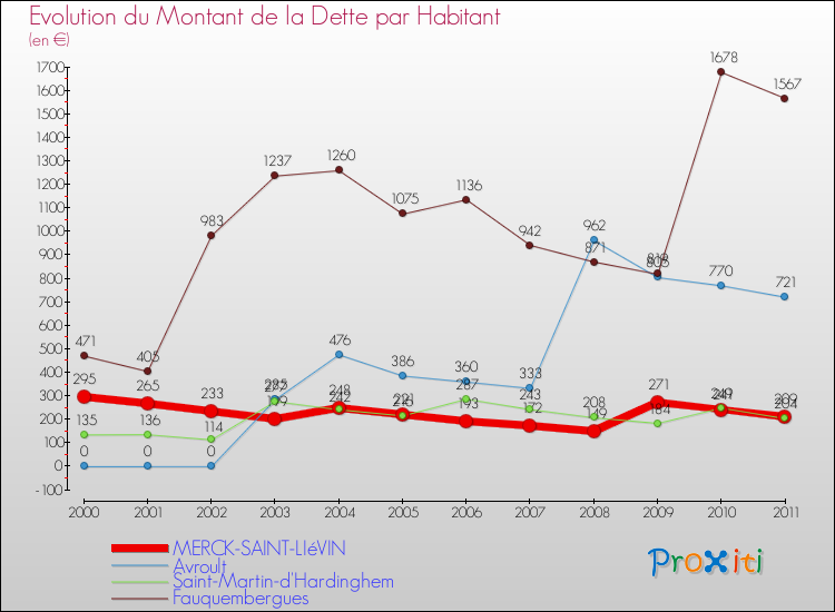 Evolution de la dette par habitant pour la commune de MERCK-SAINT-LIéVIN et les communes proches Comparaison de la dette par habitant pour MERCK-SAINT-LIéVIN et les communes voisines