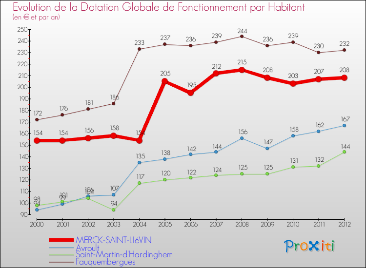 Evolution et montant de la dotation globale de fonctionnement par Habitant pour MERCK-SAINT-LIéVIN et les communes proches Comparaison des dotations globales de fonctionnement par habitant pour MERCK-SAINT-LIéVIN et les communes voisines