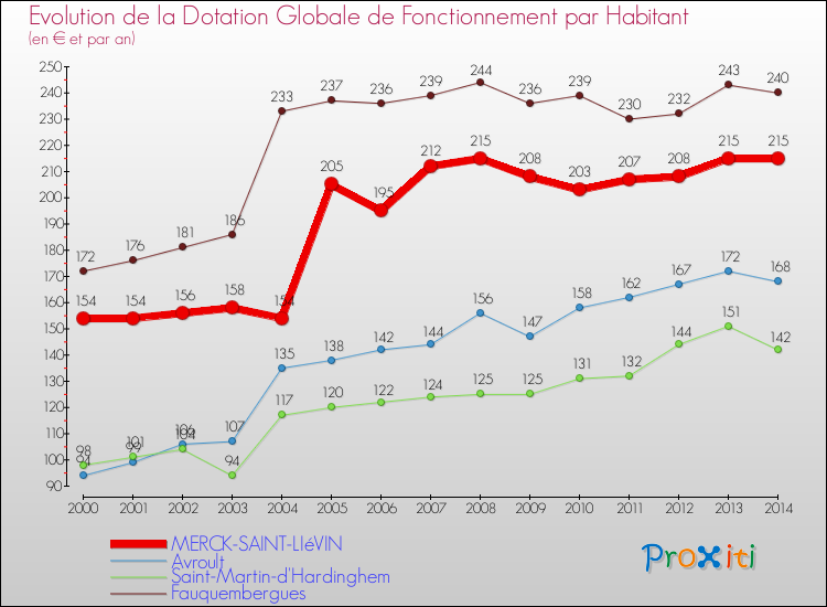 Evolution et montant de la dotation globale de fonctionnement par Habitant pour MERCK-SAINT-LIéVIN et les communes proches de 2000 à 2014. Comparaison des dotations globales de fonctionnement par habitant pour MERCK-SAINT-LIéVIN et les communes voisines de 2000 à 2014.