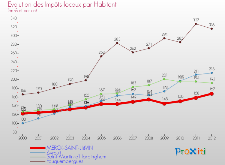 Evolution et montant des impôts locaux par Habitant pour MERCK-SAINT-LIéVIN et les communes proches Comparaison des impôts locaux par habitant pour MERCK-SAINT-LIéVIN et les communes voisines