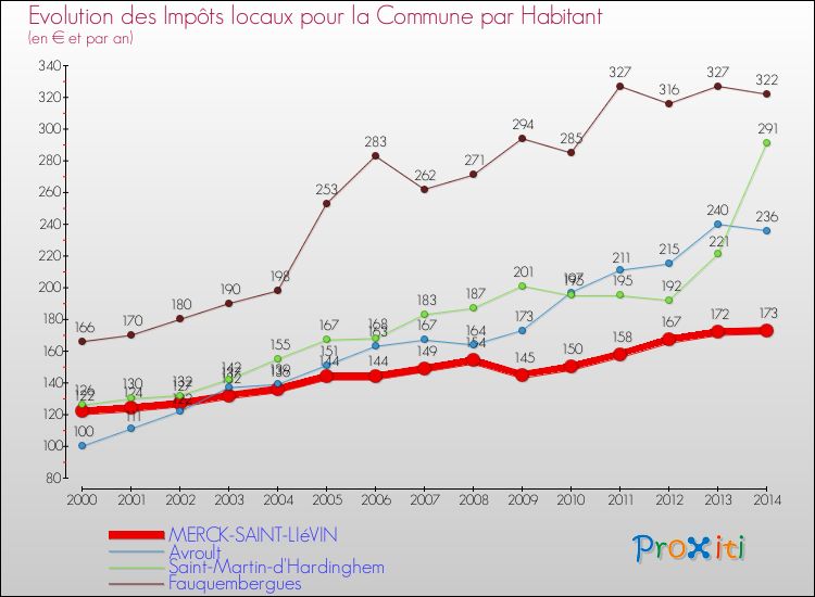 Evolution et montant des impôts locaux par Habitant pour MERCK-SAINT-LIéVIN et les communes proches de 2000 à 2014 Comparaison des impôts locaux par habitant pour MERCK-SAINT-LIéVIN et les communes voisines de 2000 à 2014