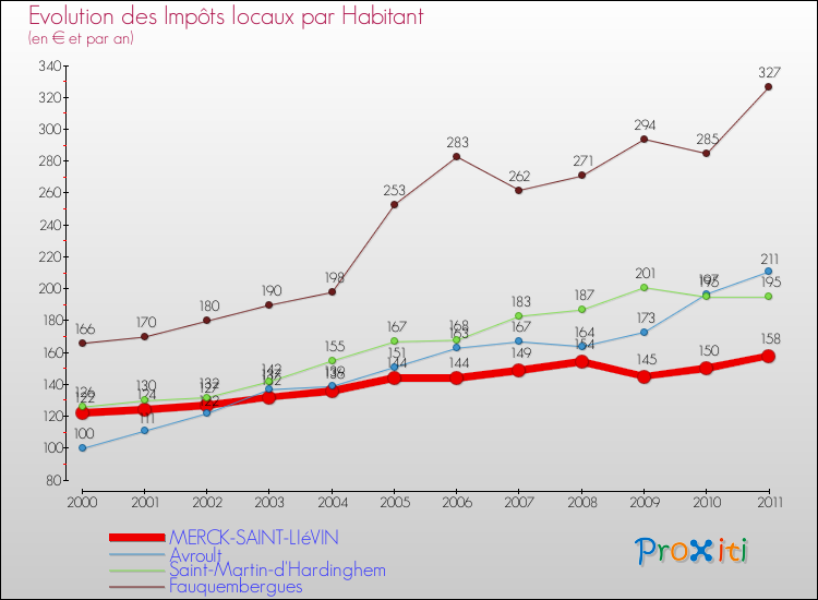 Evolution et montant des impôts locaux par Habitant pour MERCK-SAINT-LIéVIN et les communes proches Comparaison des impôts locaux par habitant pour MERCK-SAINT-LIéVIN et les communes voisines