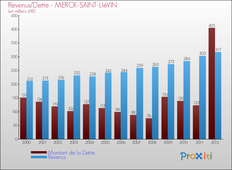Evolution comparée de la dette et des revenus pour la commune de MERCK-SAINT-LIéVIN de 2000 à 2012 Comparaison de la dette et des revenus pour MERCK-SAINT-LIéVIN de 2000 à 2012