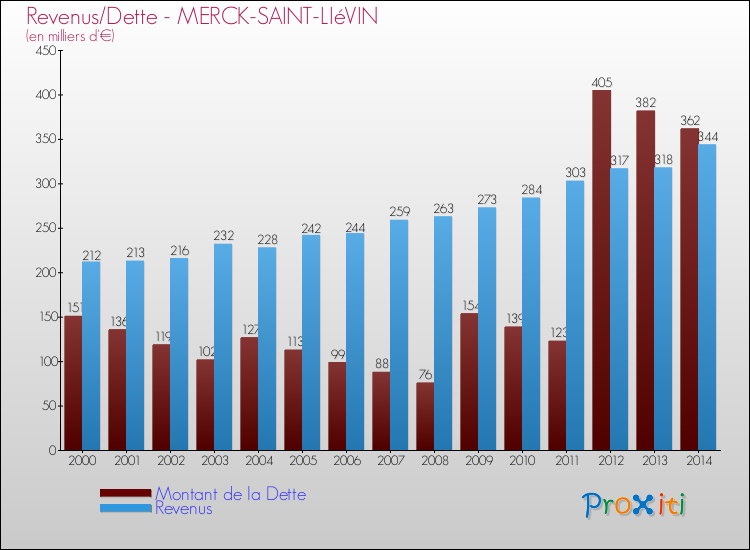 Evolution comparée de la dette et des revenus pour la commune de MERCK-SAINT-LIéVIN de 2000 à 2014 Comparaison de la dette et des revenus pour MERCK-SAINT-LIéVIN de 2000 à 2014