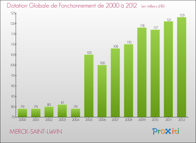 Evolution du montant de la Dotation Globale de Fonctionnement pour la commune de MERCK-SAINT-LIéVIN de 2000 à 2012 Evolution du montant de la Dotation Globale de Fonctionnement pour MERCK-SAINT-LIéVIN de 2000 à 2012