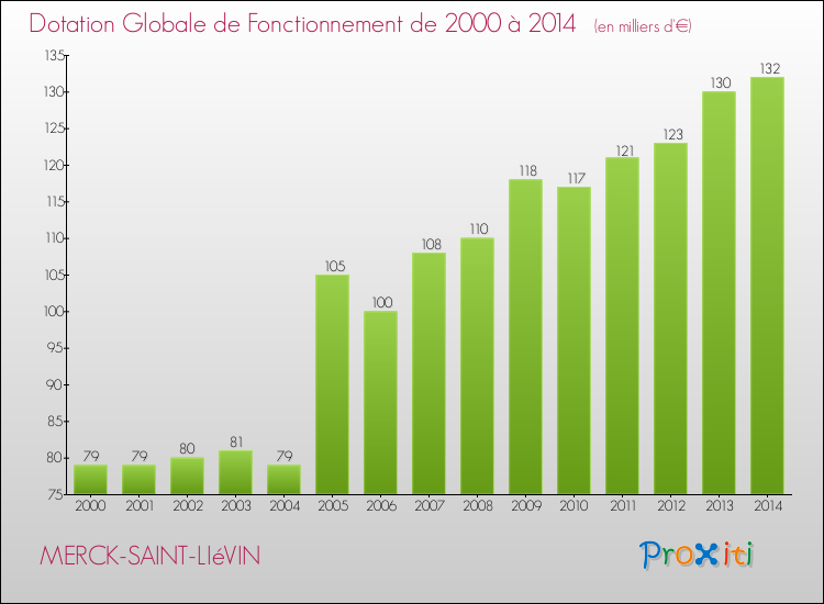 Evolution du montant de la Dotation Globale de Fonctionnement pour la commune de MERCK-SAINT-LIéVIN de 2000 à 2014 Evolution du montant de la Dotation Globale de Fonctionnement pour MERCK-SAINT-LIéVIN de 2000 à 2014