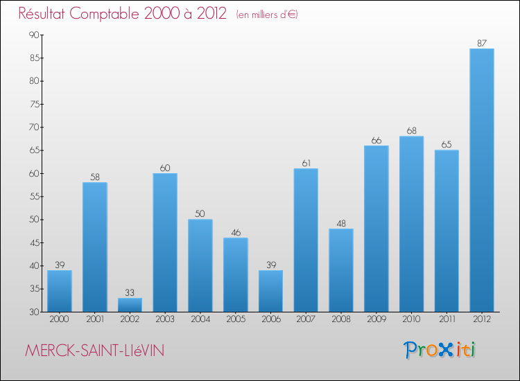 Evolution du résultat comptable pour la commune de MERCK-SAINT-LIéVIN de 2000 à 2012 Evolution du résultat comptable pour MERCK-SAINT-LIéVIN de 2000 à 2012