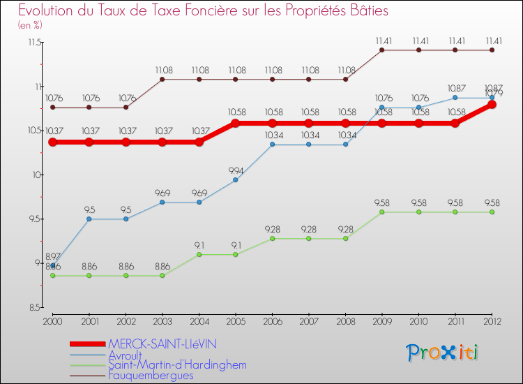 Evolution du taux de la taxe foncière sur le bati pour MERCK-SAINT-LIéVIN et les communes proches de 2000 à 2012 Comparaison des taux de taxe foncière sur le bati pour MERCK-SAINT-LIéVIN et les communes voisines de 2000 à 2012