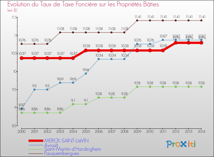 Evolution du taux de la taxe foncière sur le bati pour MERCK-SAINT-LIéVIN et les communes proches de 2000 à 2014 Comparaison des taux de taxe foncière sur le bati pour MERCK-SAINT-LIéVIN et les communes voisines de 2000 à 2014