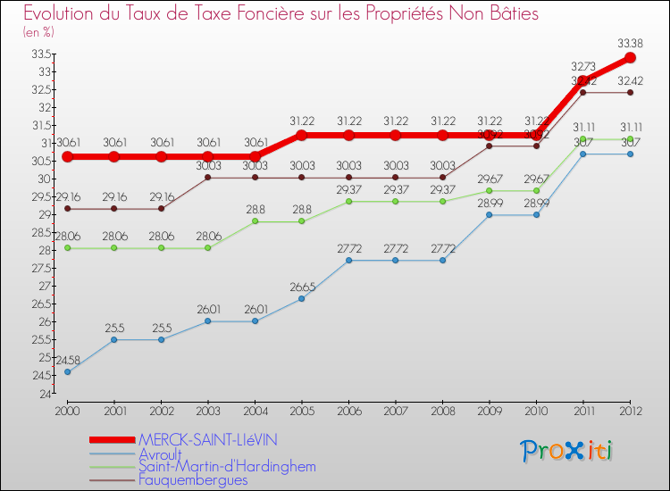 Evolution du taux de la taxe foncière sur les immeubles et terrains non batis pour MERCK-SAINT-LIéVIN et les communes proches de 2000 à 2012 Comparaison des taux de la taxe foncière sur les immeubles et terrains non batis pour MERCK-SAINT-LIéVIN et les communes voisines de 2000 à 2012