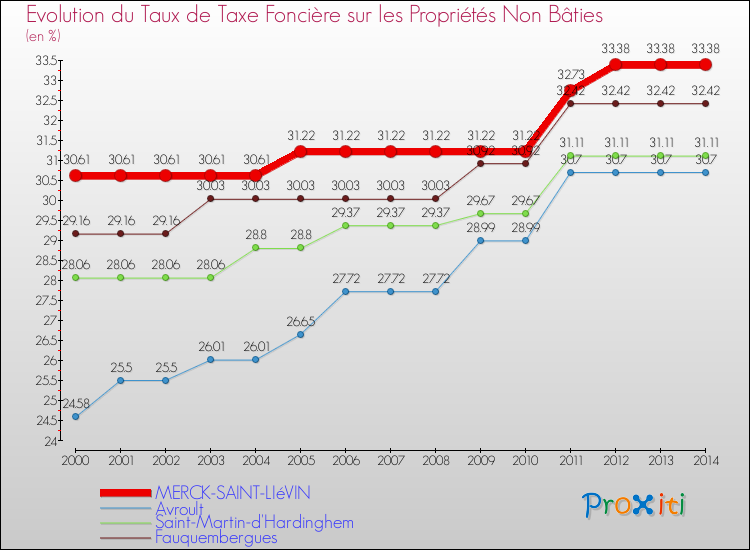 Evolution du taux de la taxe foncière sur les immeubles et terrains non batis pour MERCK-SAINT-LIéVIN et les communes proches de 2000 à 2014 Comparaison des taux de la taxe foncière sur les immeubles et terrains non batis pour MERCK-SAINT-LIéVIN et les communes voisines de 2000 à 2014