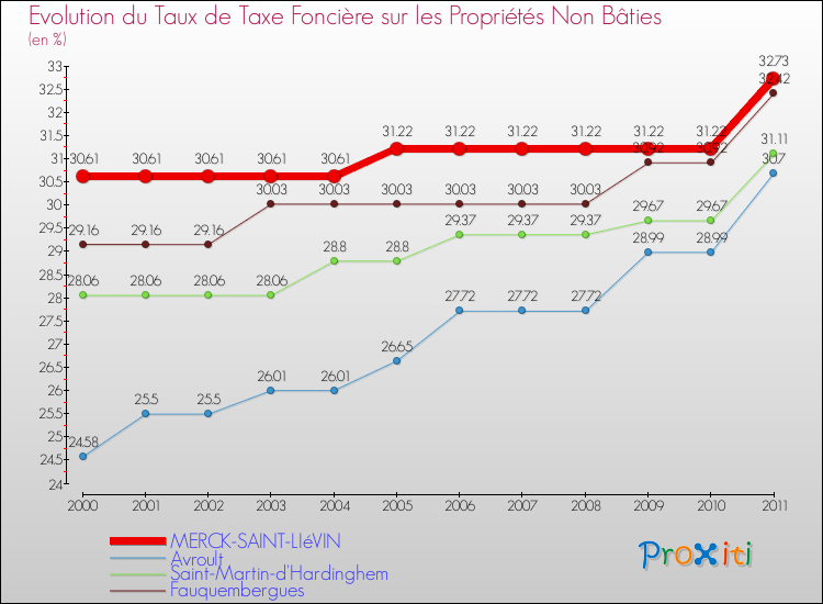 Evolution du taux de la taxe foncière sur les immeubles et terrains non batis pour MERCK-SAINT-LIéVIN et les communes proches Comparaison des taux de la taxe foncière sur les immeubles et terrains non batis pour MERCK-SAINT-LIéVIN et les communes voisines