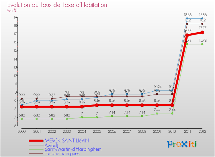 Evolution du taux de la taxe d'habitation pour MERCK-SAINT-LIéVIN et les communes proches Comparaison des taux de la taxe d'habitation pour MERCK-SAINT-LIéVIN et les communes voisines