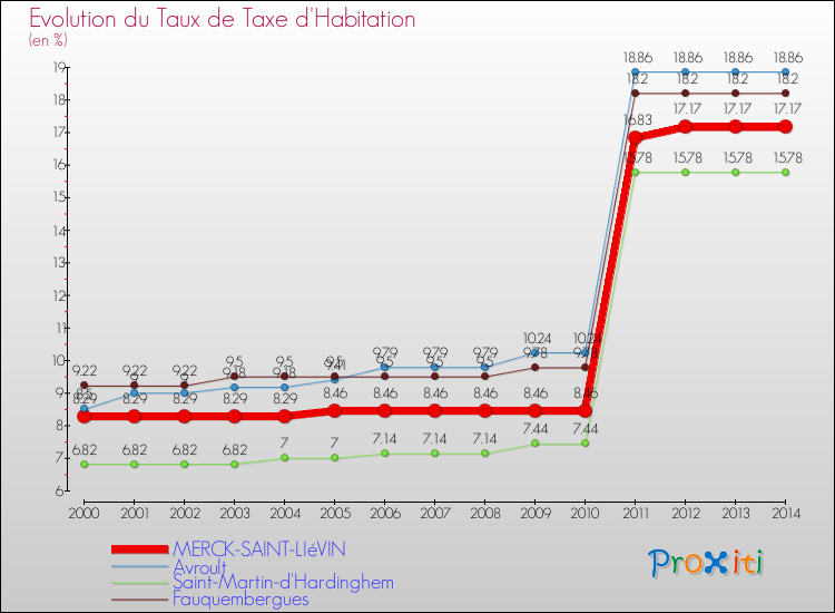Evolution du taux de la taxe d'habitation pour MERCK-SAINT-LIéVIN et les communes proches de 2000 à 2014 Comparaison des taux de la taxe d'habitation pour MERCK-SAINT-LIéVIN et les communes voisines de 2000 à 2014
