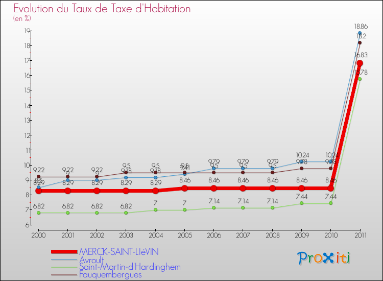 Evolution du taux de la taxe d'habitation pour MERCK-SAINT-LIéVIN et les communes proches Comparaison des taux de la taxe d'habitation pour MERCK-SAINT-LIéVIN et les communes voisines