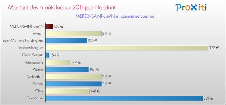 Montant des impôts locaux par Habitant pour MERCK-SAINT-LIéVIN et les communes proches Comparaison des impôts locaux par habitant pour MERCK-SAINT-LIéVIN et les communes voisines