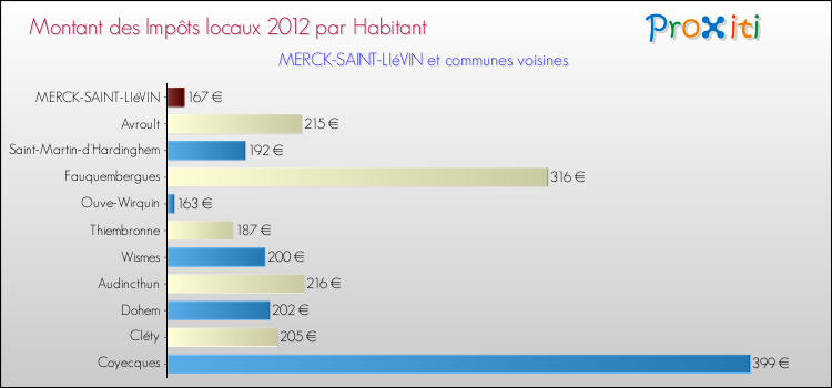 Montant des impôts locaux par Habitant pour MERCK-SAINT-LIéVIN et les communes proches Comparaison des impôts locaux par habitant pour MERCK-SAINT-LIéVIN et les communes voisines