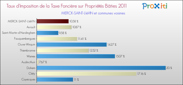 Taux d'imposition de la taxe foncière sur le bati 2011 pour MERCK-SAINT-LIéVIN et les communes proches Comparaison des taux d'imposition de la taxe foncière sur le bati 2011 pour MERCK-SAINT-LIéVIN et les communes voisines