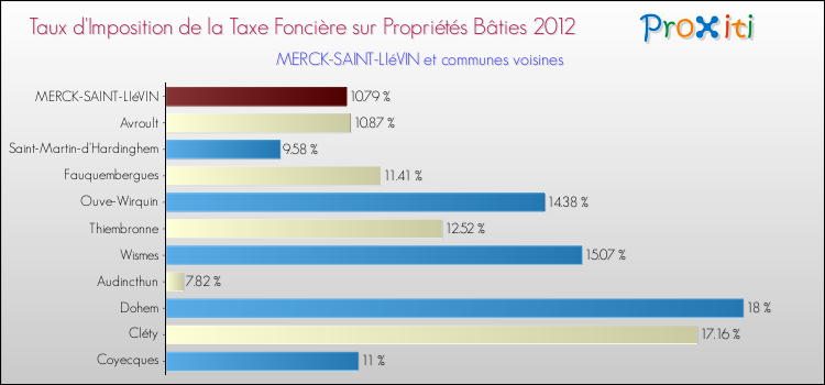 Taux d'imposition de la taxe foncière sur le bati 2012 pour MERCK-SAINT-LIéVIN et les communes proches Comparaison des taux d'imposition de la taxe foncière sur le bati 2012 pour MERCK-SAINT-LIéVIN et les communes voisines